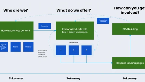 A flowchart explaining the process of personalized ads, from identifying target audience and creating content to testing and delivering ads, with takeaways for brand understanding, effectiveness, and involvement. Developed in collaboration with an advertising agency to ensure top-notch quality.